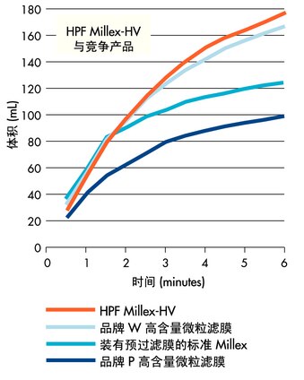Multivitamin 药片在 pH 为 3 时隔夜即可溶解，而且每份额的溶液都使用各种针头式过滤器在压力为 350 mbar (5 psi) 时进行处理。